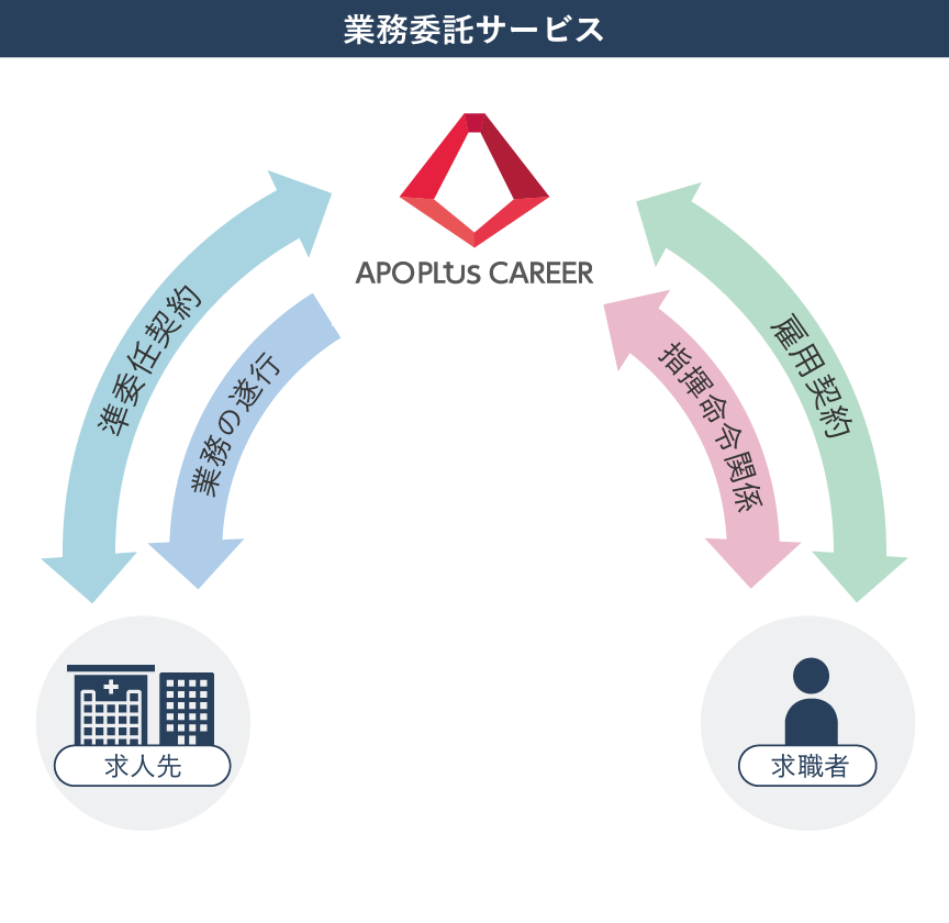 業務委託サービス