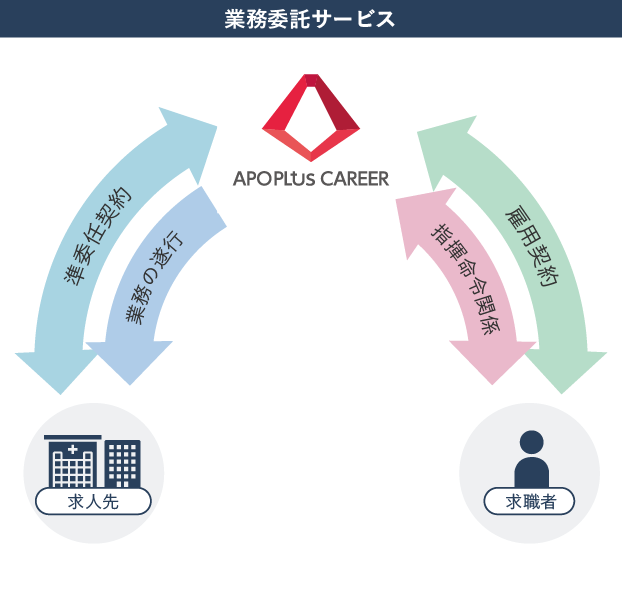 業務委託サービス