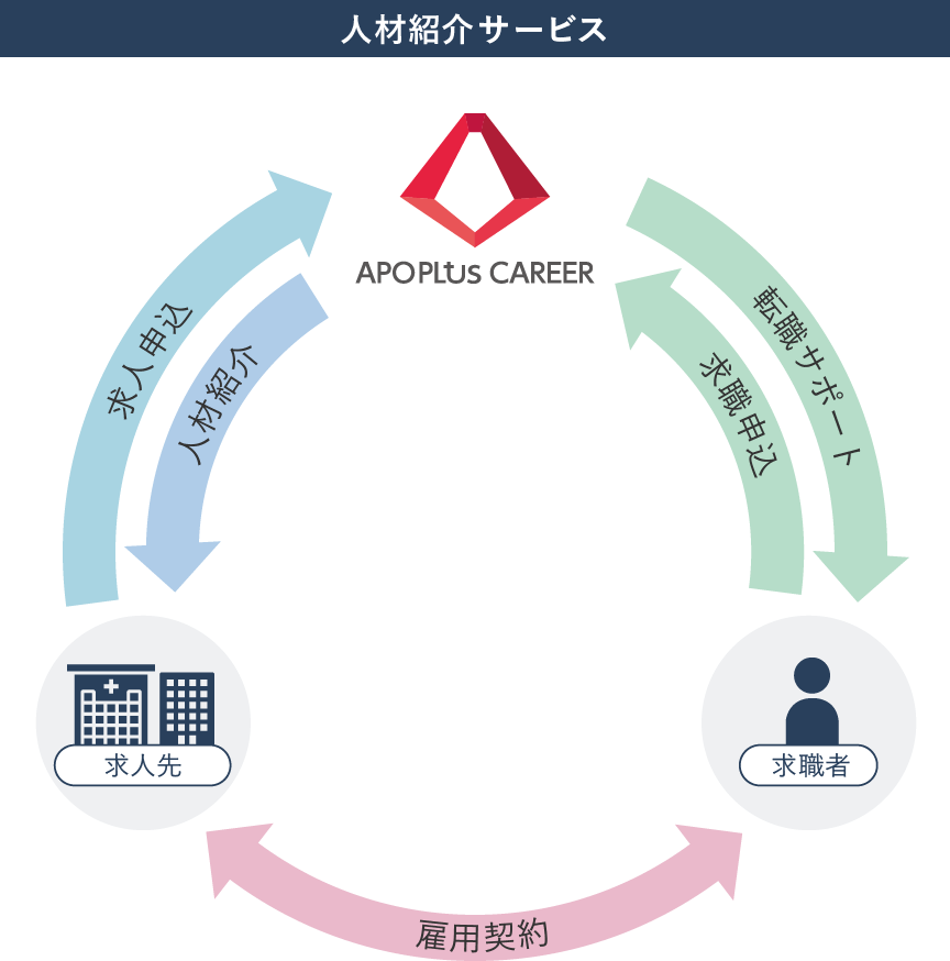 人材紹介サービス