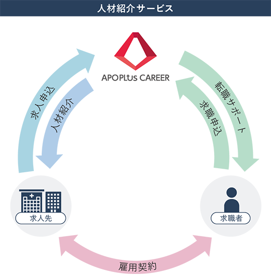 人材紹介サービス