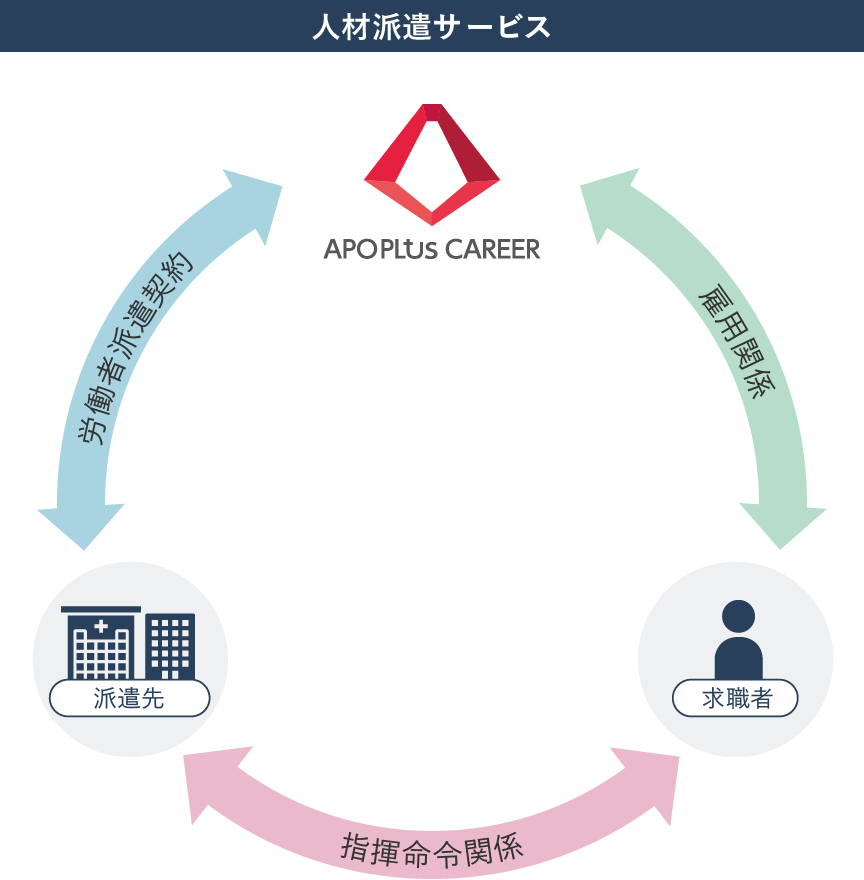 人材派遣サービス