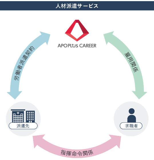 人材派遣サービス