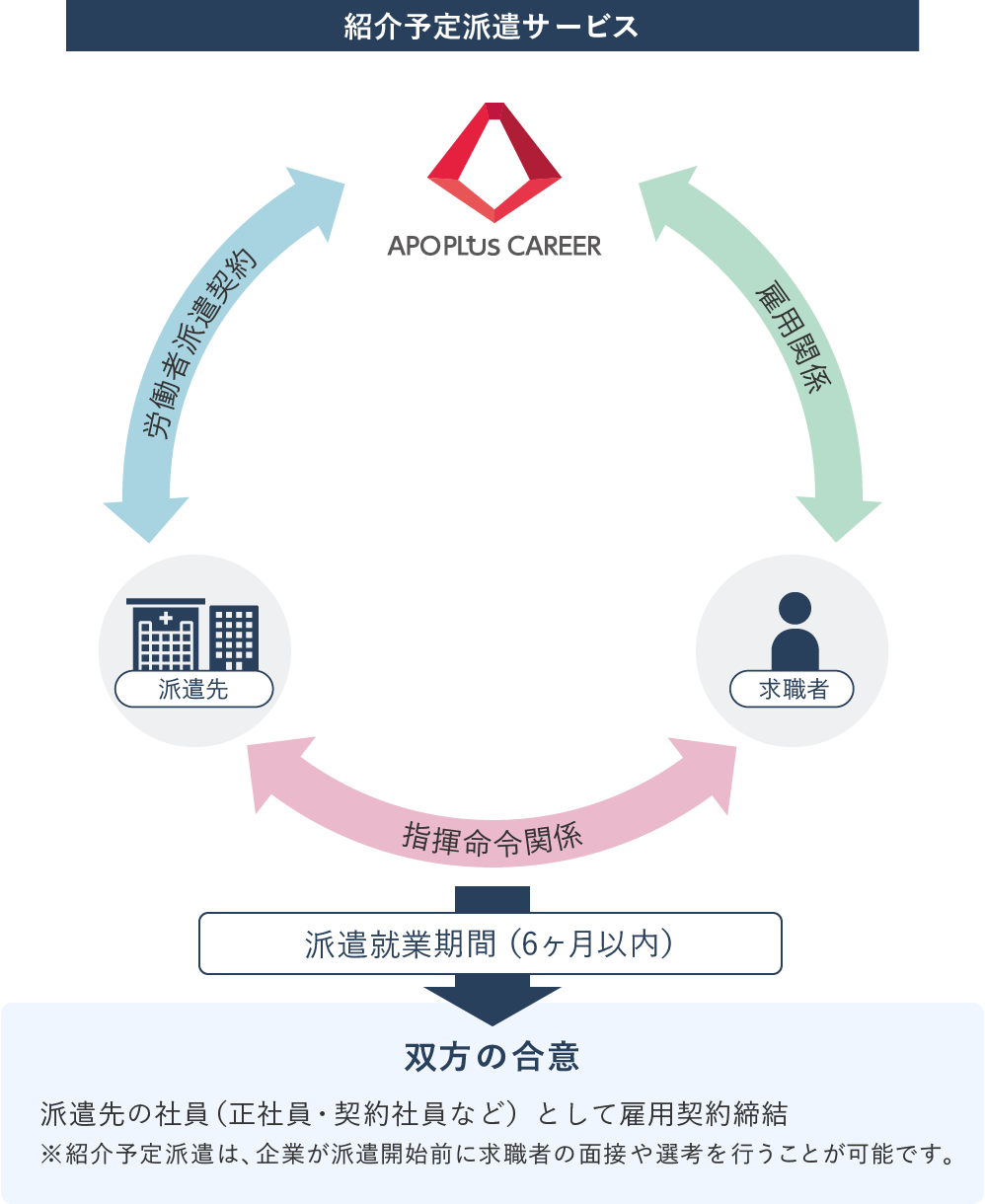 紹介予定派遣サービス