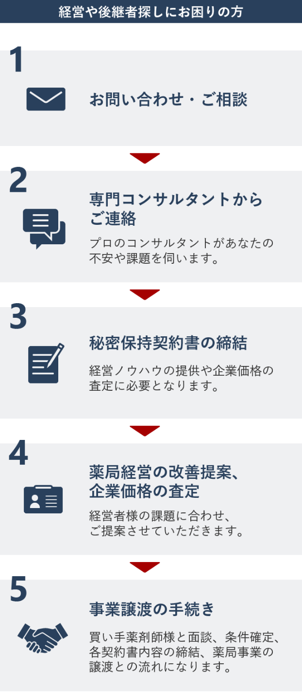 経営や後継者探しにお困りの方