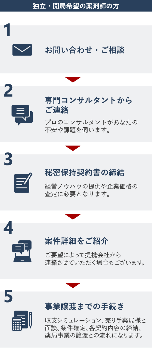 独立・開局希望の薬剤師の方