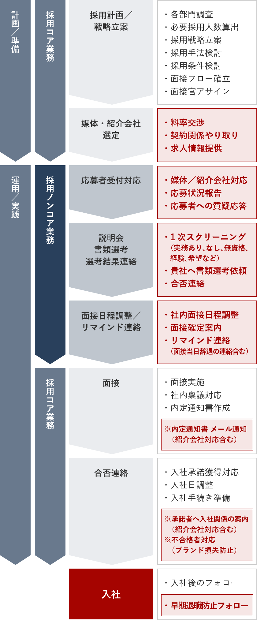 採用代行サービス（RPO）の運用フロー例の画像