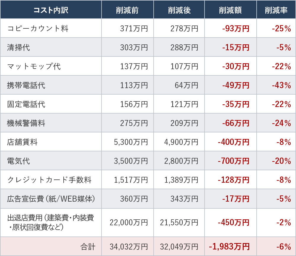 ドラッグストアの約2,000万円のコスト削減実績表