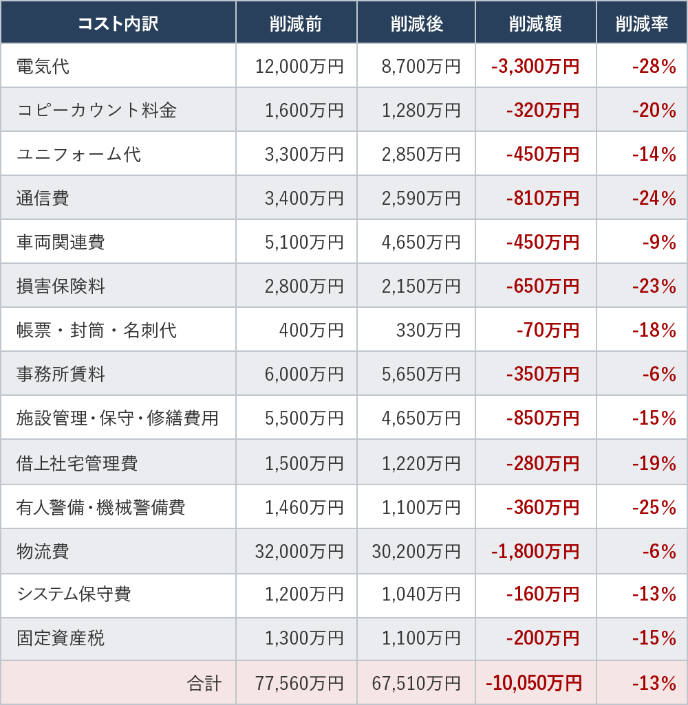 企業（メーカー）の約1億円のコスト削減実績表